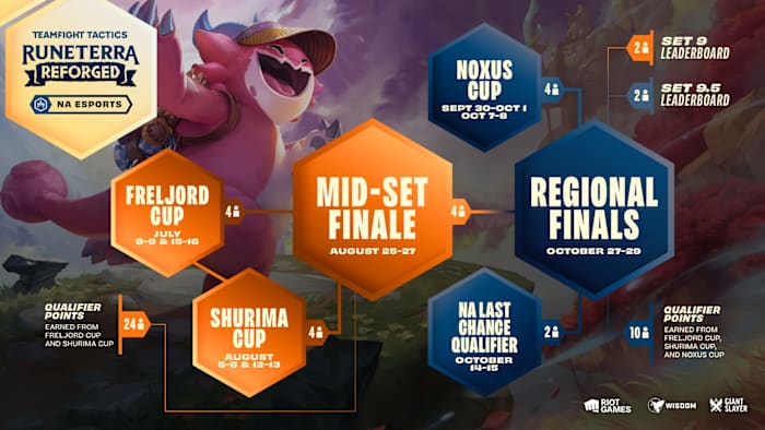 Teamfight Tactics Runeterra Reforged esports